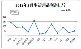 某超市生活用品銷售情況Excel數據分析報告